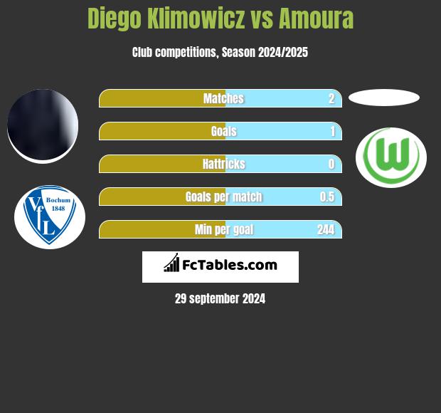 Diego Klimowicz vs Amoura h2h player stats