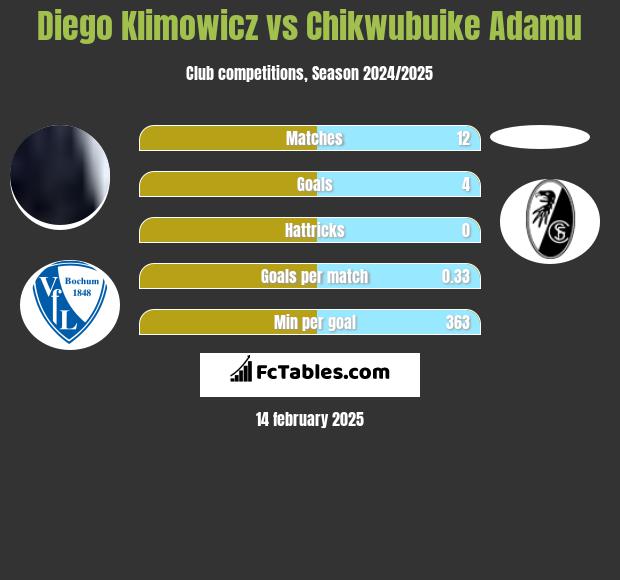 Diego Klimowicz vs Chikwubuike Adamu h2h player stats