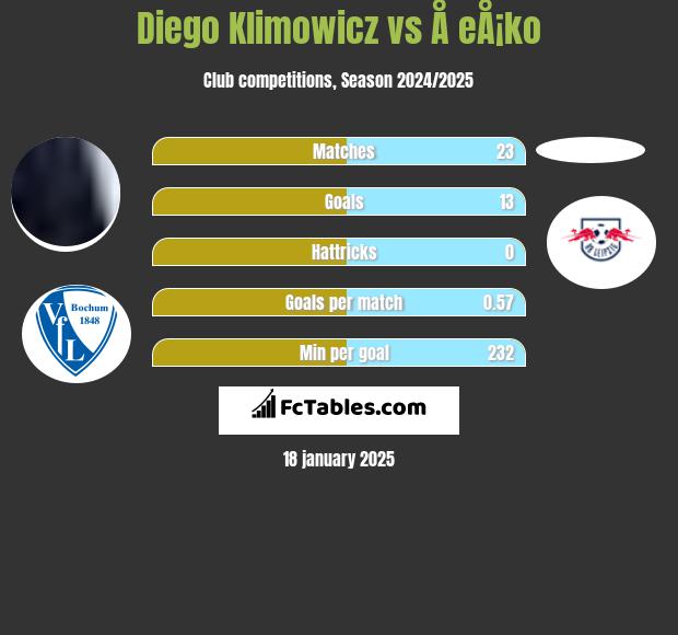 Diego Klimowicz vs Å eÅ¡ko h2h player stats