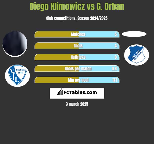 Diego Klimowicz vs G. Orban h2h player stats