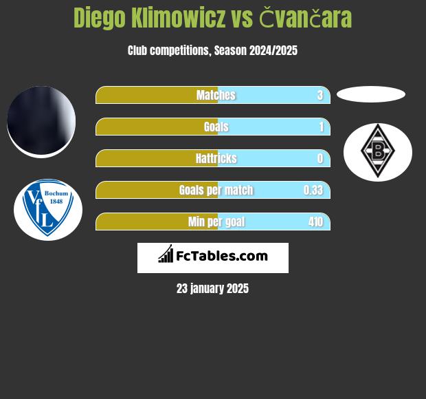 Diego Klimowicz vs Čvančara h2h player stats