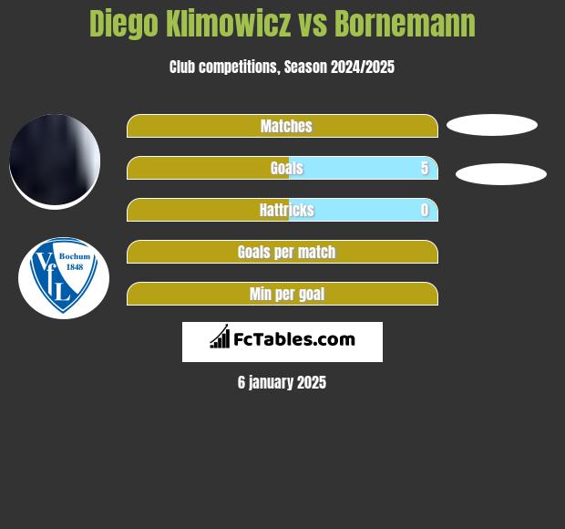 Diego Klimowicz vs Bornemann h2h player stats