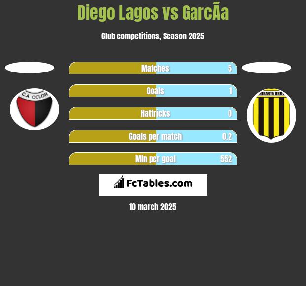 Diego Lagos vs GarcÃ­a h2h player stats