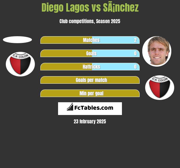 Diego Lagos vs SÃ¡nchez h2h player stats