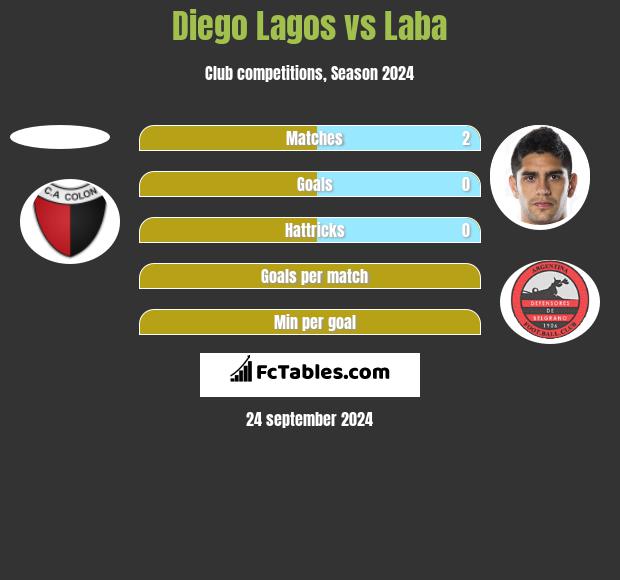 Diego Lagos vs Laba h2h player stats