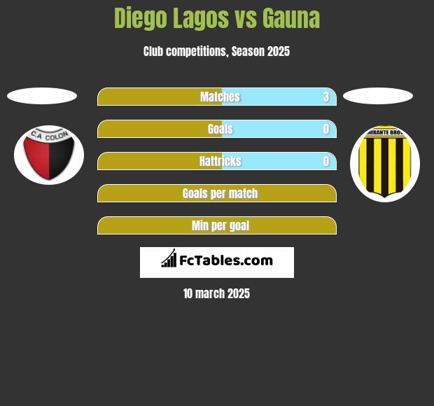 Diego Lagos vs Gauna h2h player stats