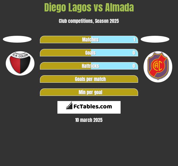 Diego Lagos vs Almada h2h player stats