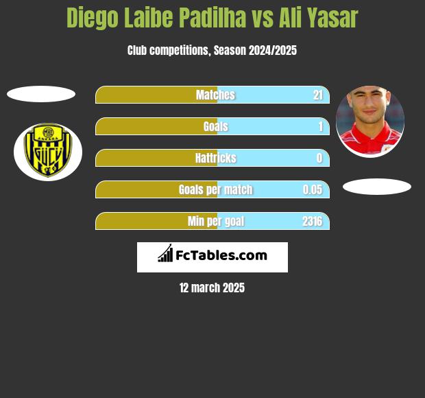 Diego Laibe Padilha vs Ali Yasar h2h player stats