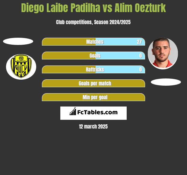 Diego Laibe Padilha vs Alim Oezturk h2h player stats