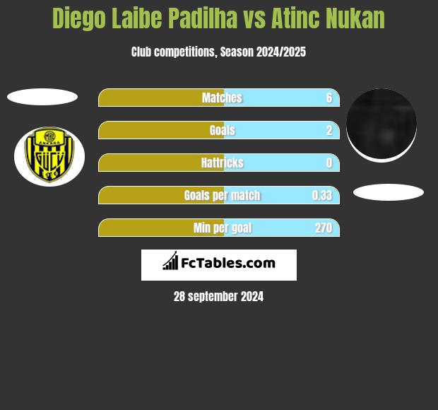 Diego Laibe Padilha vs Atinc Nukan h2h player stats