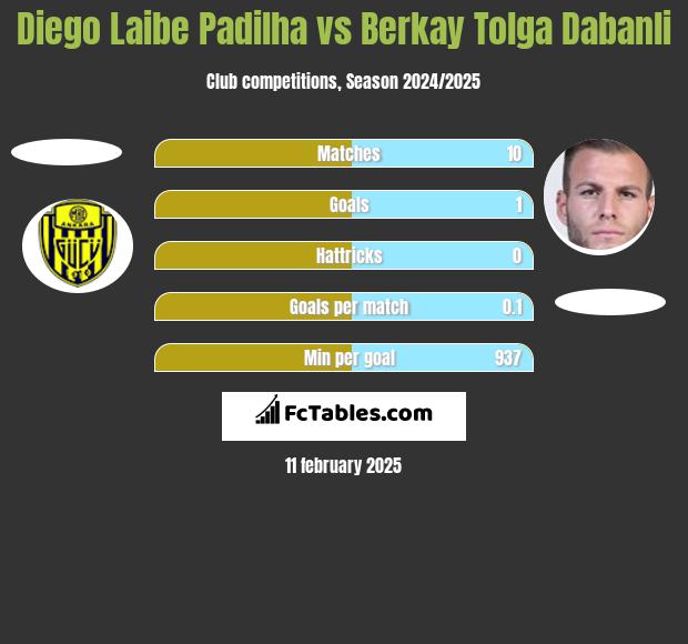 Diego Laibe Padilha vs Berkay Tolga Dabanli h2h player stats