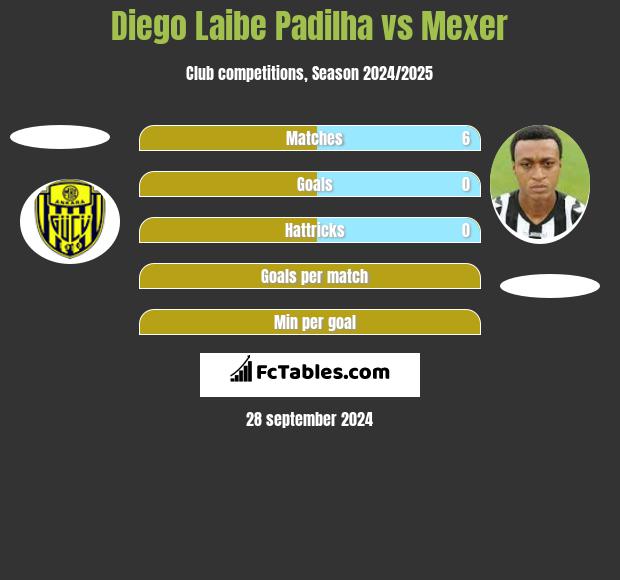 Diego Laibe Padilha vs Mexer h2h player stats