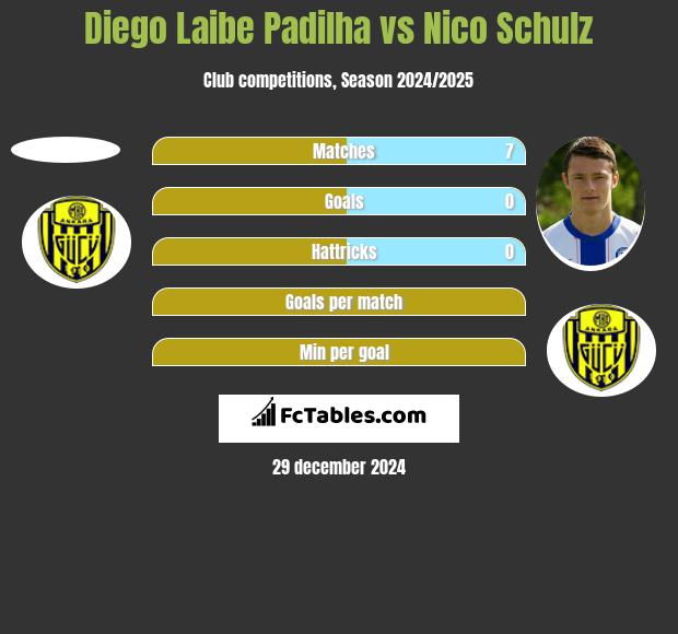 Diego Laibe Padilha vs Nico Schulz h2h player stats