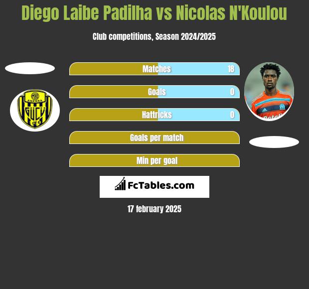 Diego Laibe Padilha vs Nicolas N'Koulou h2h player stats