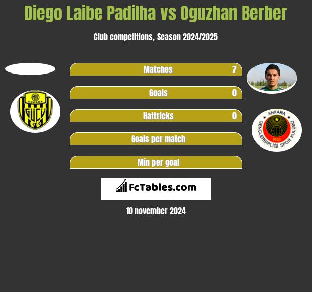 Diego Laibe Padilha vs Oguzhan Berber h2h player stats