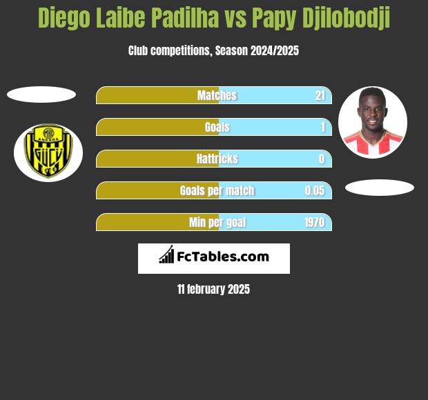 Diego Laibe Padilha vs Papy Djilobodji h2h player stats