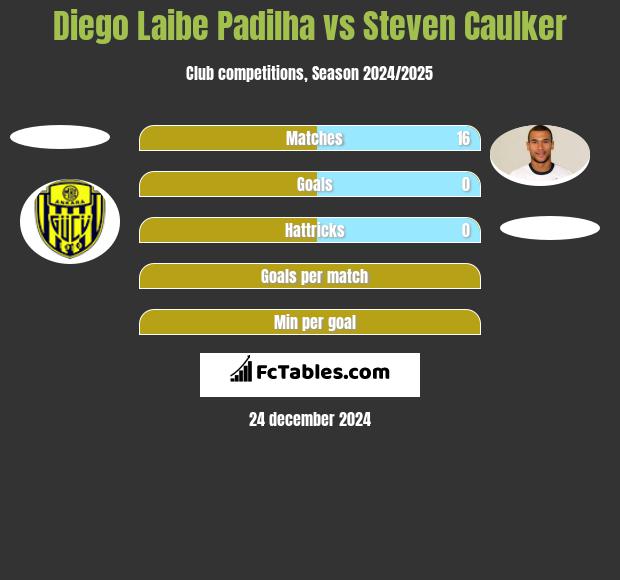 Diego Laibe Padilha vs Steven Caulker h2h player stats