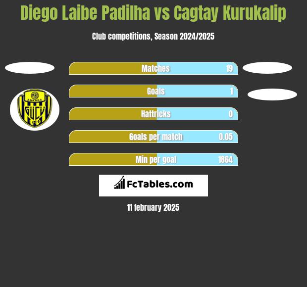 Diego Laibe Padilha vs Cagtay Kurukalip h2h player stats