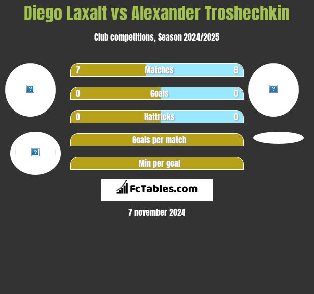 Diego Laxalt vs Alexander Troshechkin h2h player stats