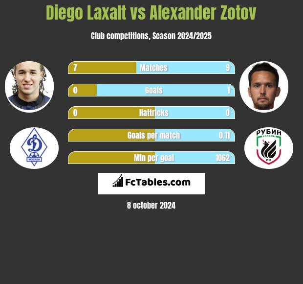 Diego Laxalt vs Alexander Zotov h2h player stats