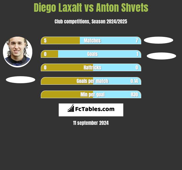 Diego Laxalt vs Anton Shvets h2h player stats