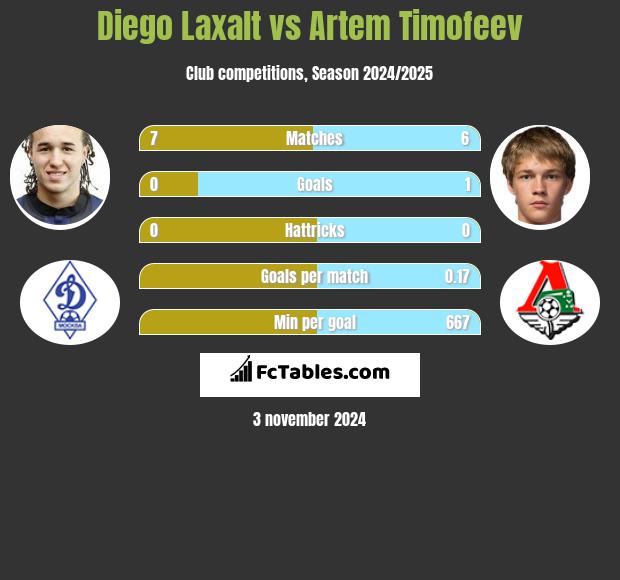 Diego Laxalt vs Artem Timofeev h2h player stats