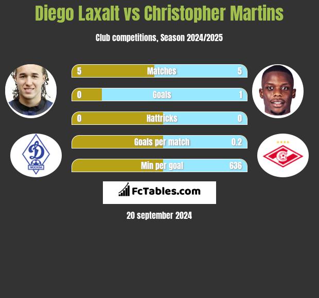 Diego Laxalt vs Christopher Martins h2h player stats