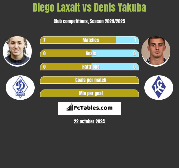 Diego Laxalt vs Denis Yakuba h2h player stats