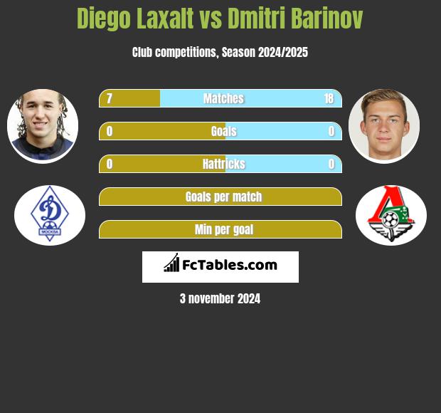 Diego Laxalt vs Dmitri Barinov h2h player stats