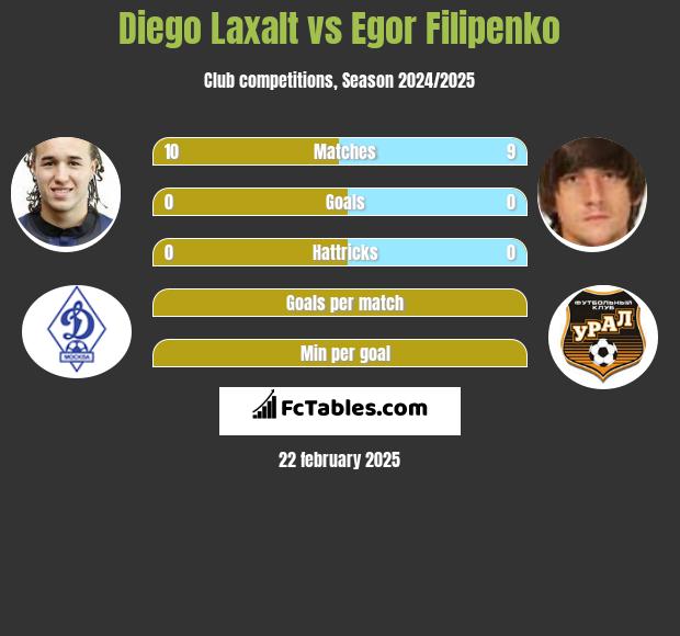 Diego Laxalt vs Egor Filipenko h2h player stats