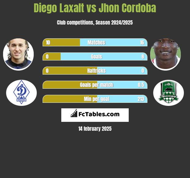 Diego Laxalt vs Jhon Cordoba h2h player stats