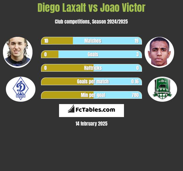 Diego Laxalt vs Joao Victor h2h player stats