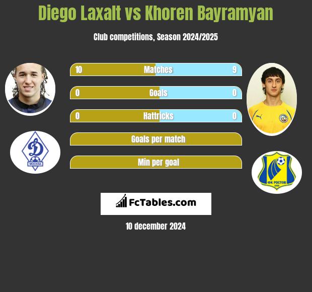 Diego Laxalt vs Khoren Bayramyan h2h player stats