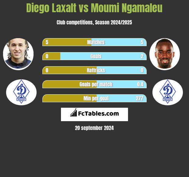 Diego Laxalt vs Moumi Ngamaleu h2h player stats