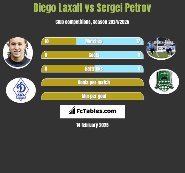 Diego Laxalt vs Sergei Petrov h2h player stats