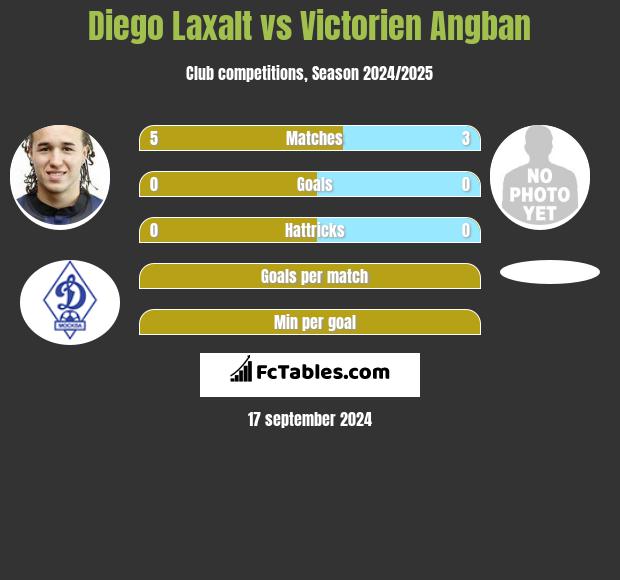 Diego Laxalt vs Victorien Angban h2h player stats