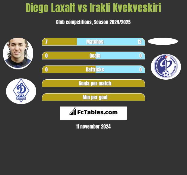 Diego Laxalt vs Irakli Kvekveskiri h2h player stats