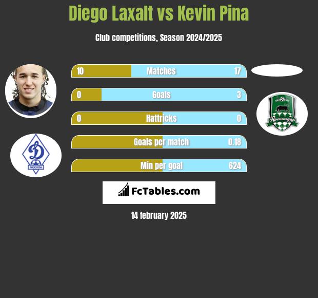 Diego Laxalt vs Kevin Pina h2h player stats