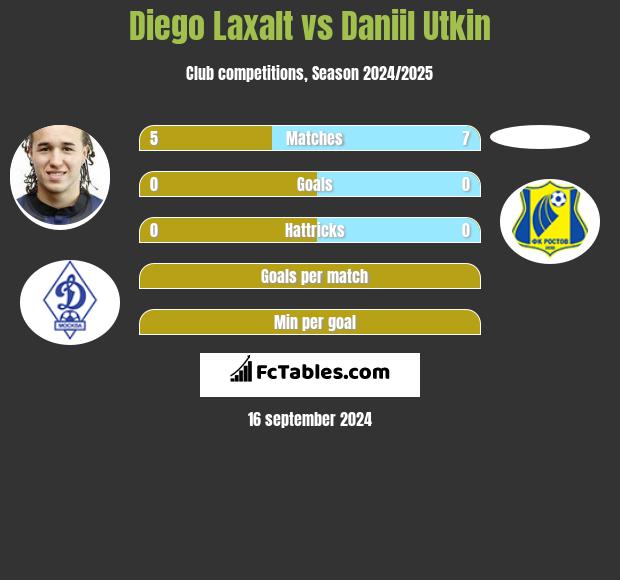 Diego Laxalt vs Daniil Utkin h2h player stats