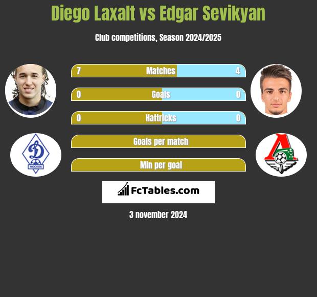 Diego Laxalt vs Edgar Sevikyan h2h player stats