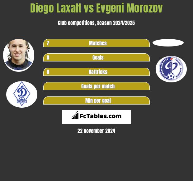 Diego Laxalt vs Evgeni Morozov h2h player stats