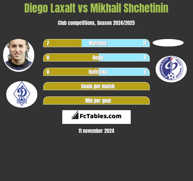 Diego Laxalt vs Mikhail Shchetinin h2h player stats