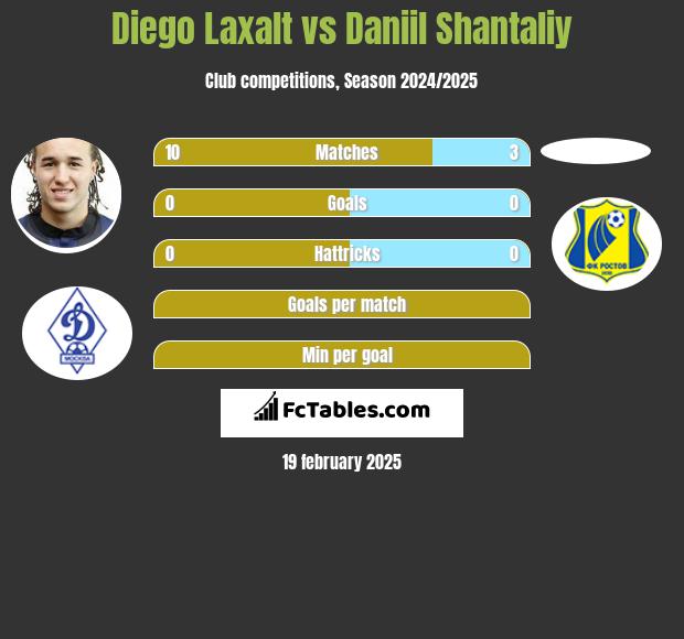 Diego Laxalt vs Daniil Shantaliy h2h player stats