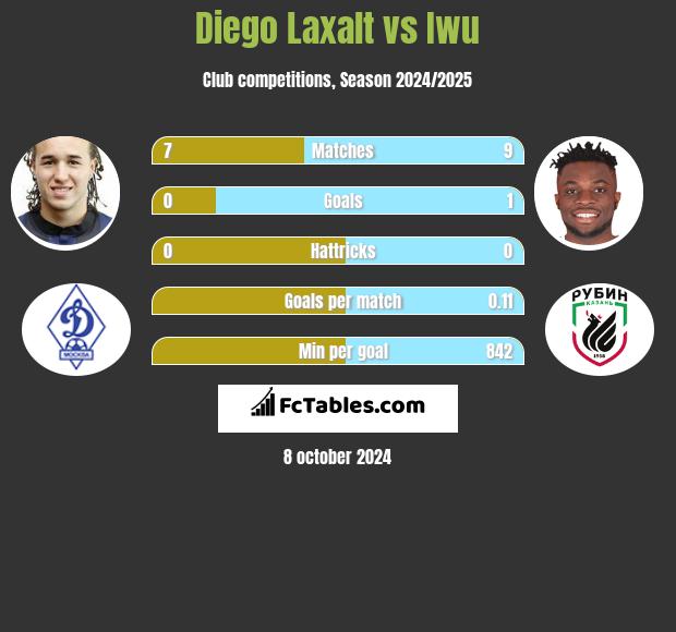 Diego Laxalt vs Iwu h2h player stats