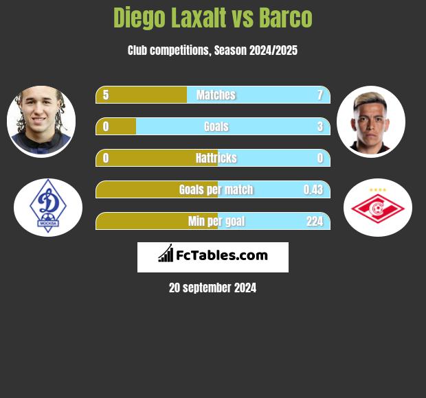 Diego Laxalt vs Barco h2h player stats