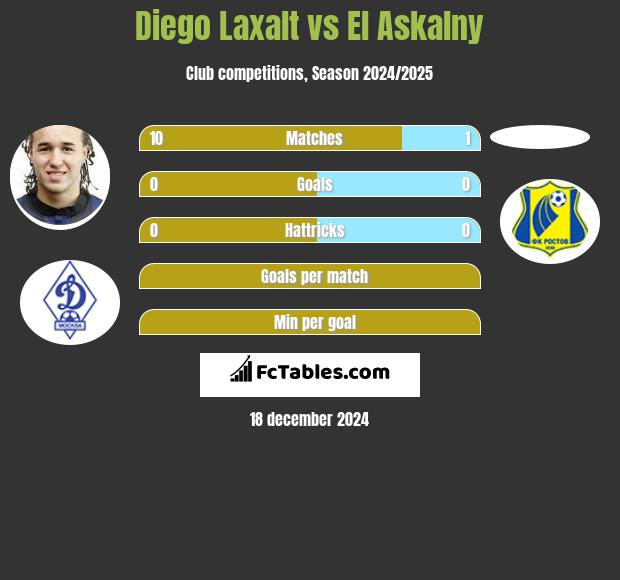 Diego Laxalt vs El Askalny h2h player stats