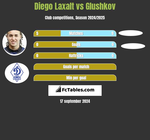 Diego Laxalt vs Glushkov h2h player stats