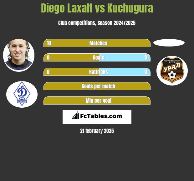 Diego Laxalt vs Kuchugura h2h player stats