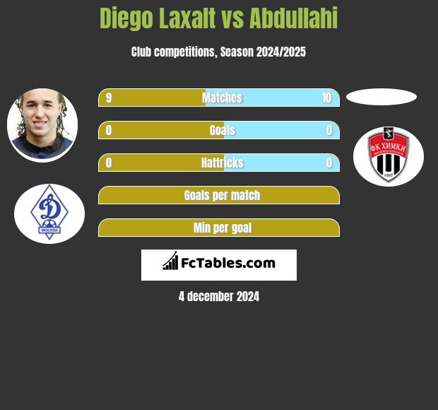 Diego Laxalt vs Abdullahi h2h player stats