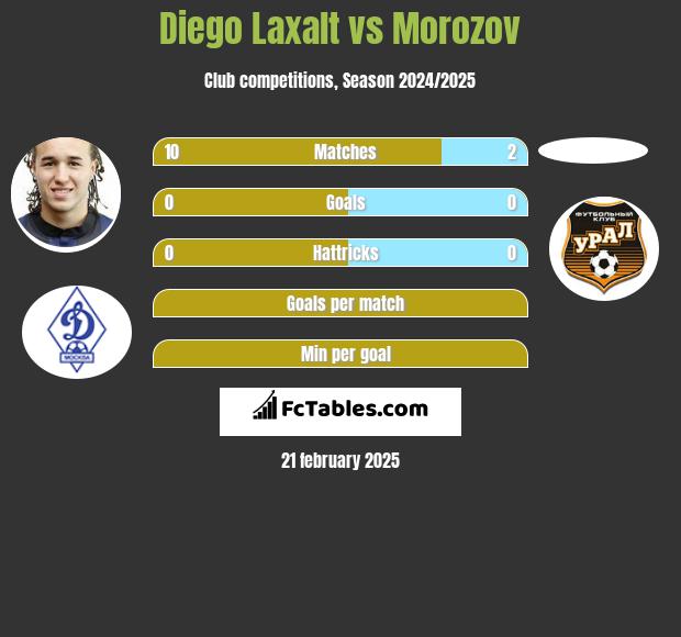 Diego Laxalt vs Morozov h2h player stats